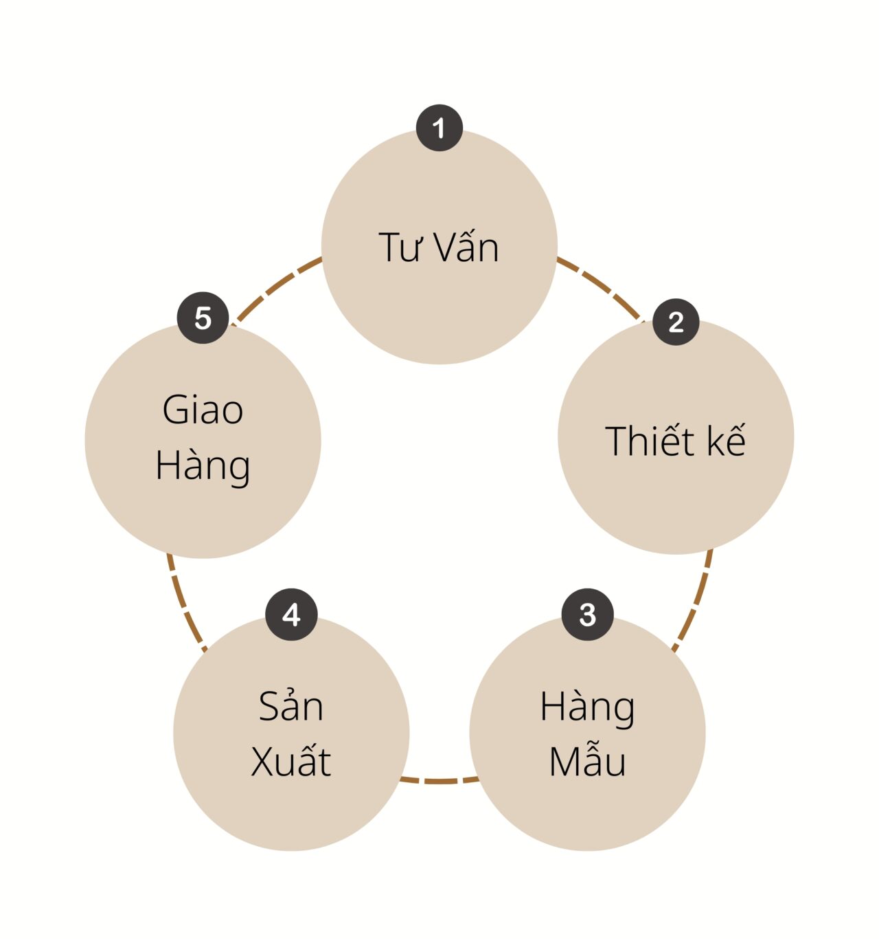 quy trình sản xuất
